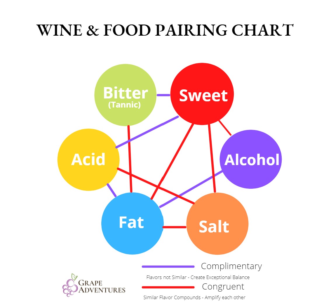 And Food Pairing Chart